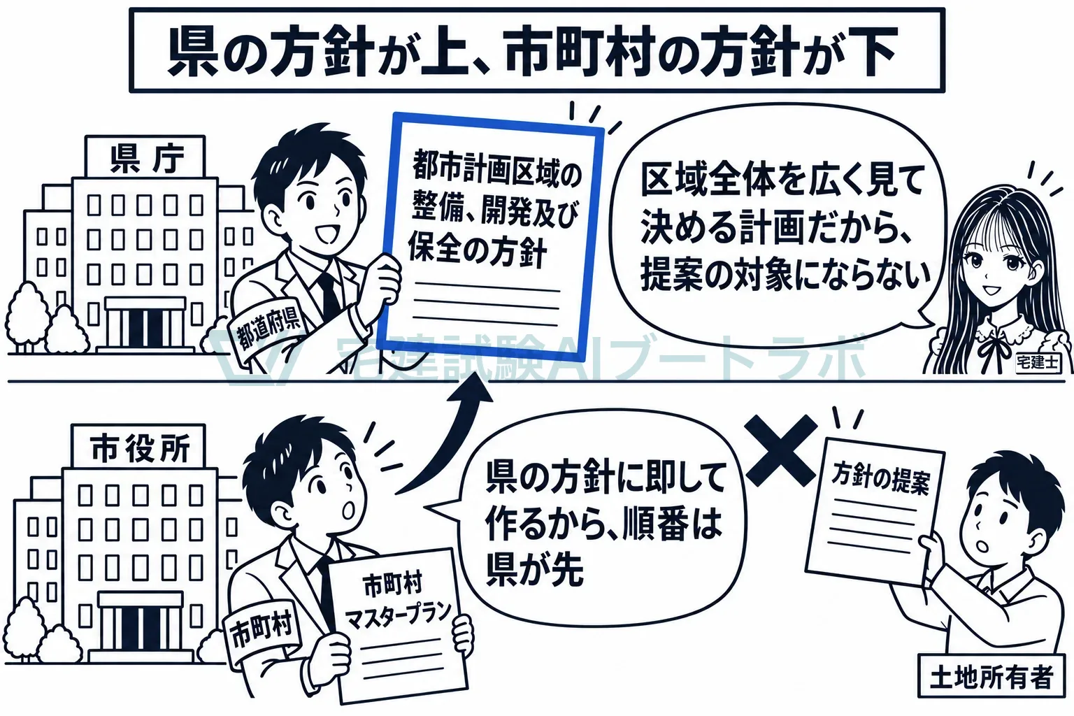 県の方針が上、市町村の方針が下。方針そのものは提案の対象にならない。