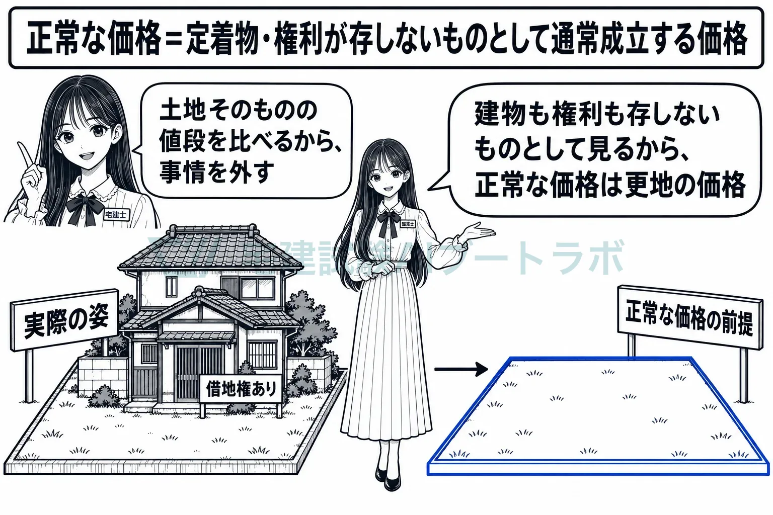 建物も権利も存しないものとして見るから、正常な価格は更地の価格。