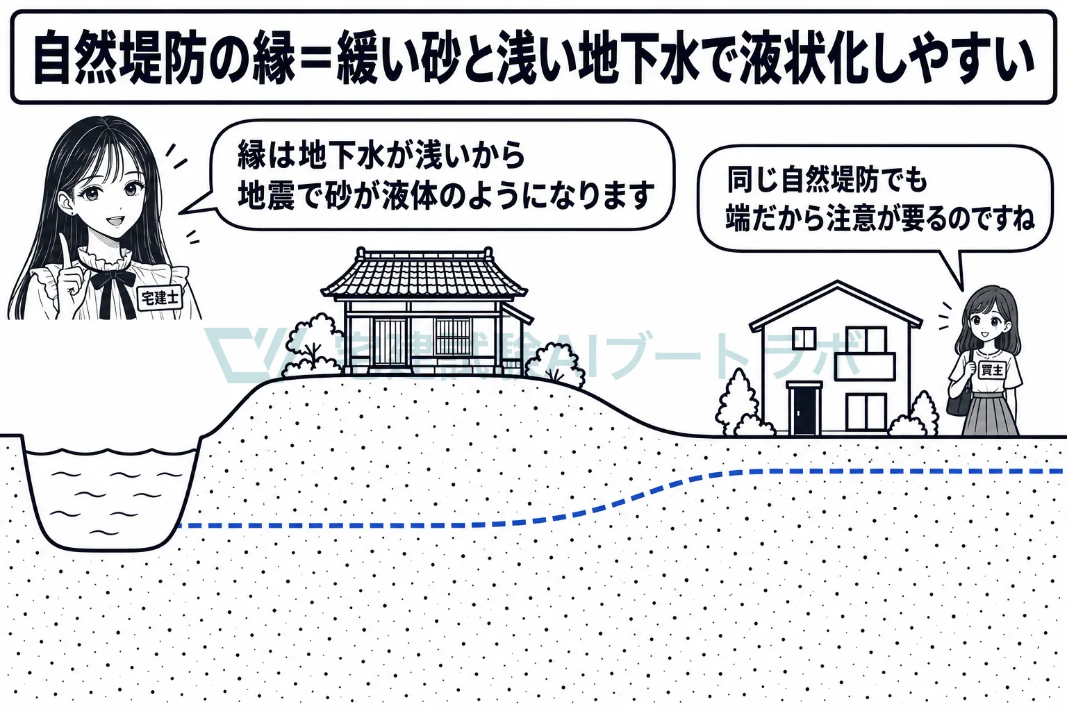 自然堤防の縁は砂が緩く地下水が浅いから、地震のとき液状化しやすい。