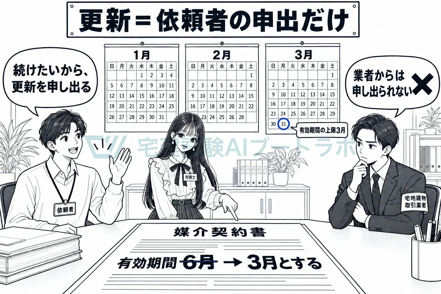 3月で切れ、続けるかは依頼者が申し出る。