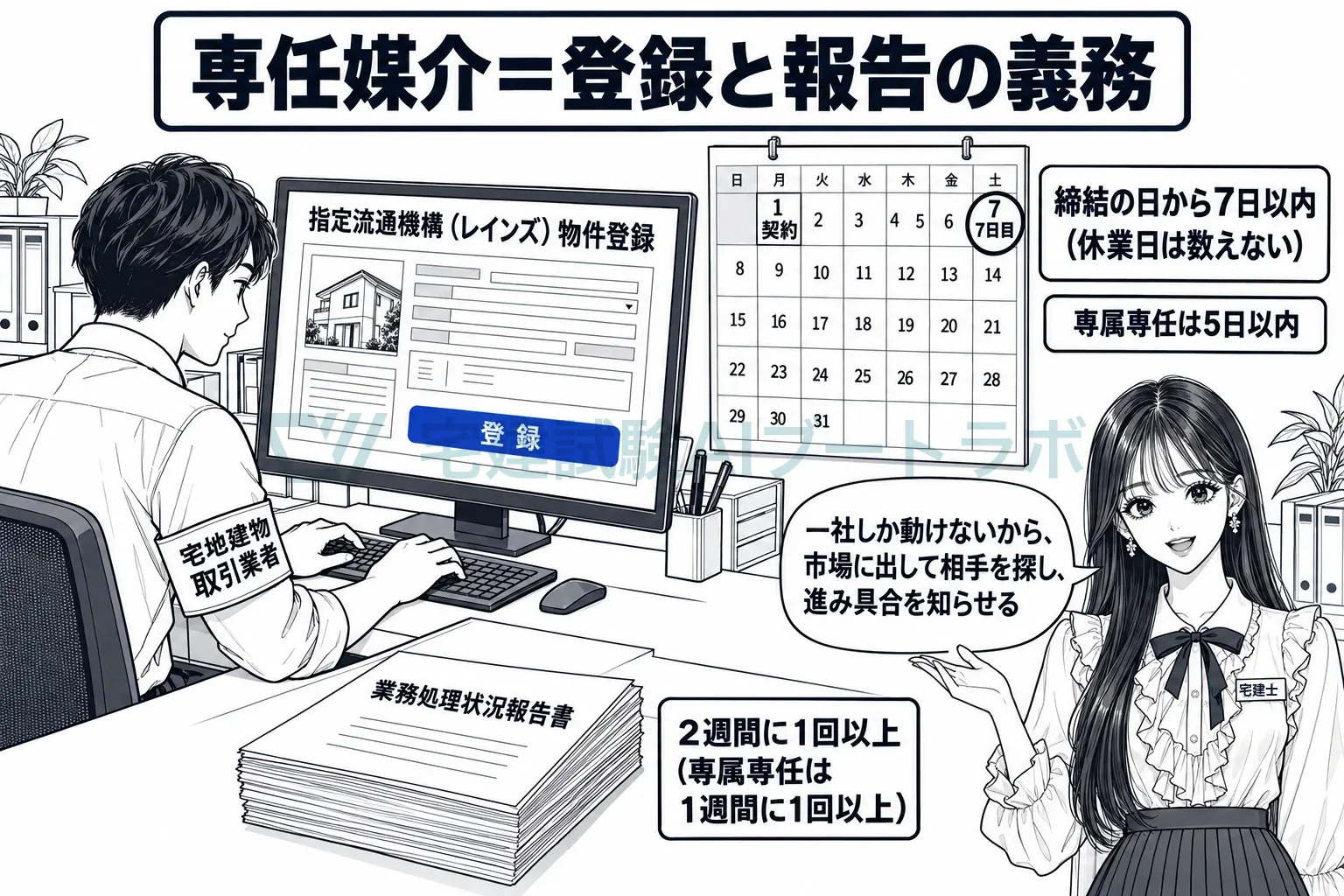 7日以内にレインズへ登録し、2週間に1回以上報告する。