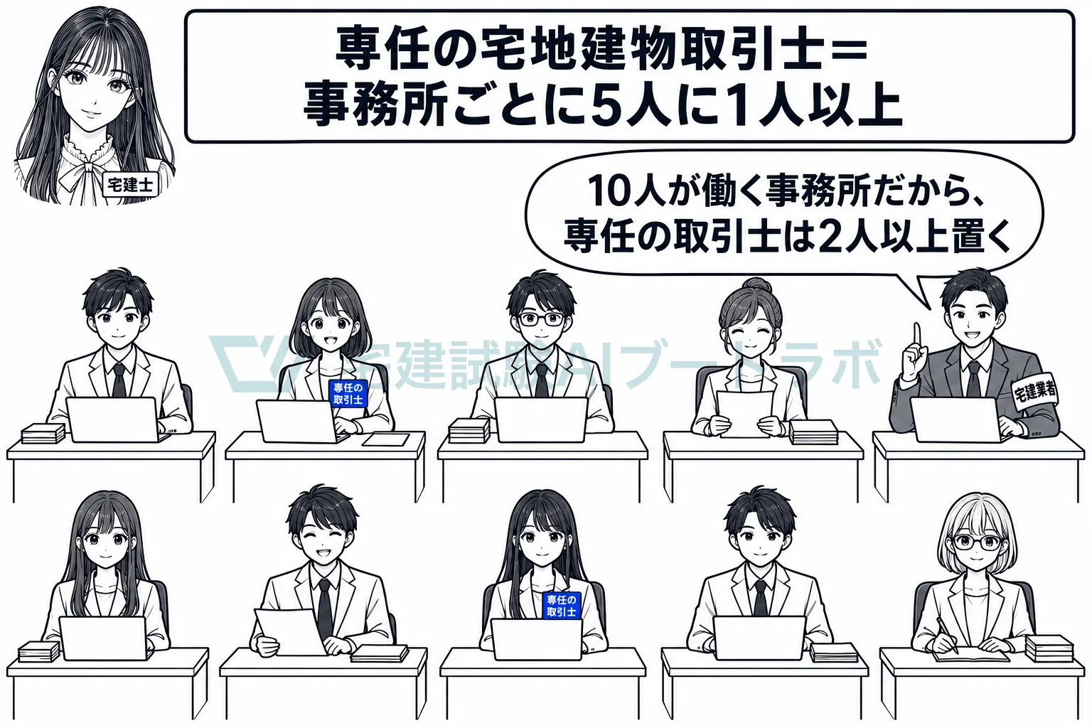 事務所では従事者5人につき1人以上、常勤の取引士を置く。