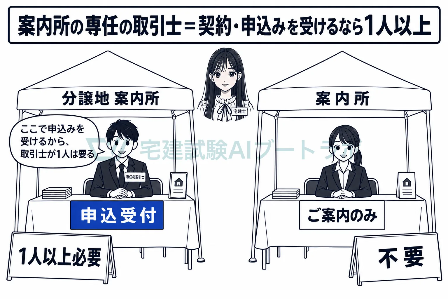 申込みを受ける案内所には1人以上、案内だけの案内所には不要。