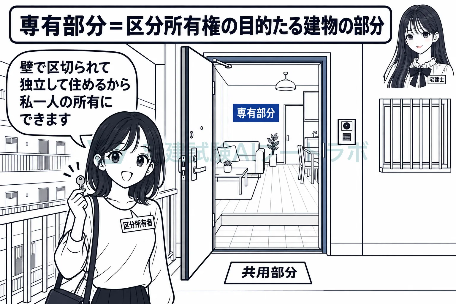 玄関の内側の住戸が専有部分で、区分所有権の目的になる。