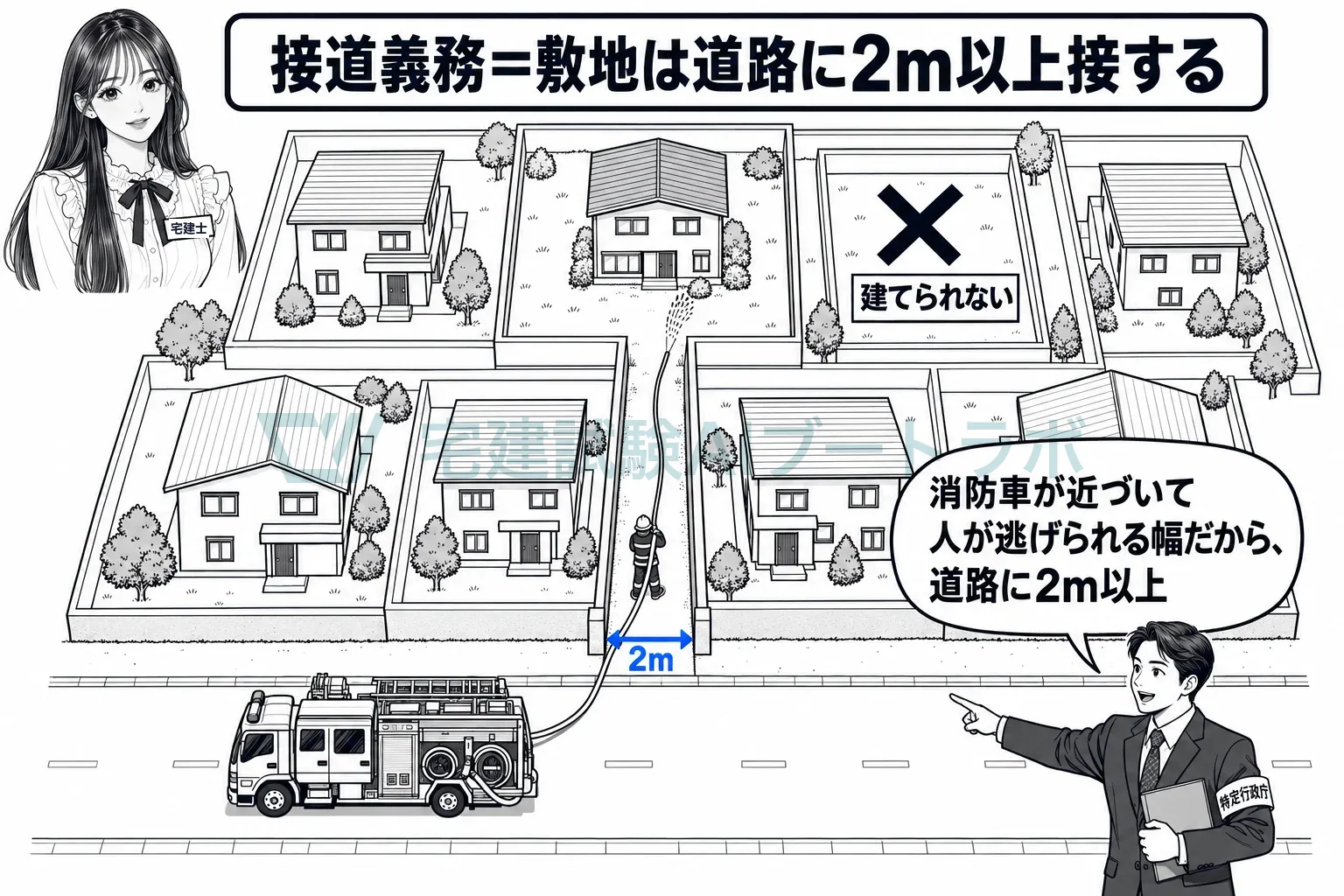 消防車が近づき人が逃げられるように、敷地は道路に2m以上接する。