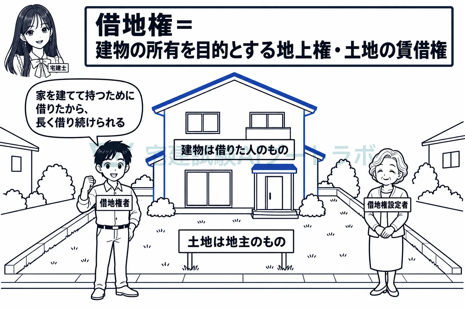 建物を建てて持つために土地を借りるから、借地借家法で守られる。