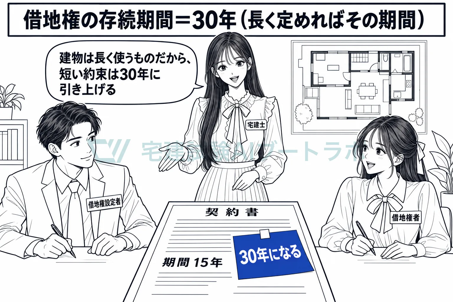 15年と約束しても、借地権は30年続く。