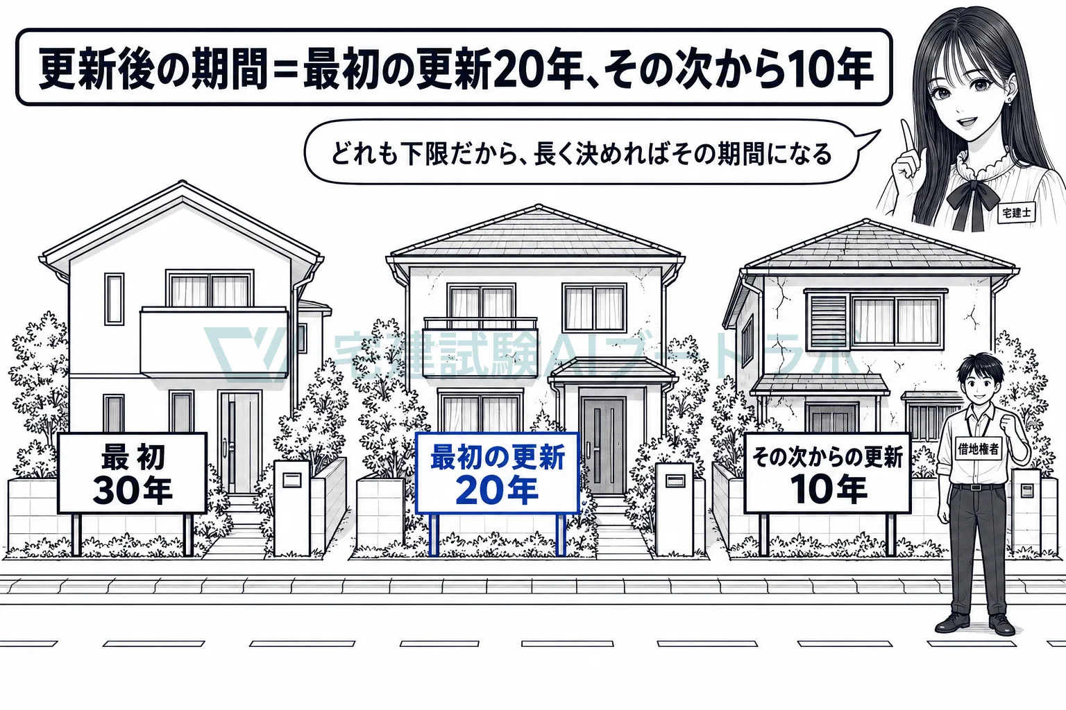 最初は30年、最初の更新で20年、その次からは10年。