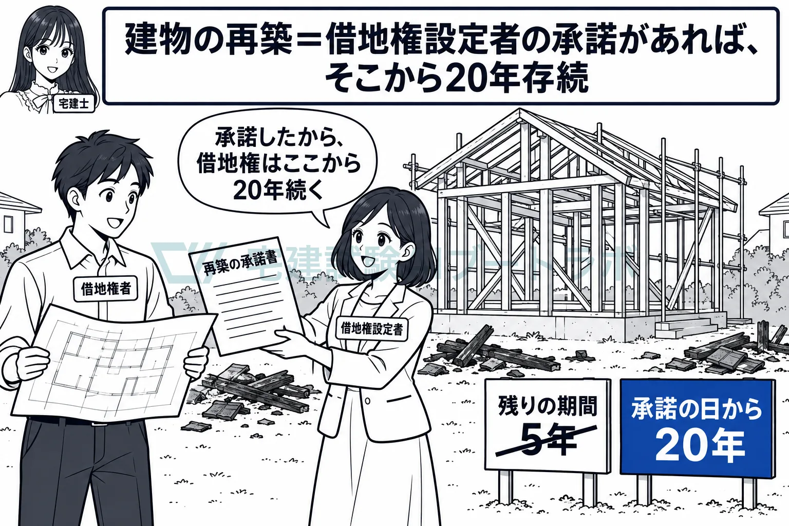 地主の承諾を得て建て直せば、借地権は承諾の日などから20年続く。