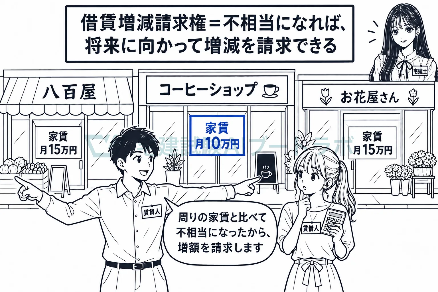 借賃が不相当になれば、貸主は増額を、借主は減額を請求できる。