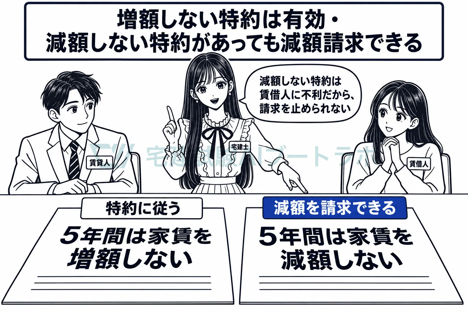 増額しない特約は有効、減額しない特約があっても減額請求はできる。