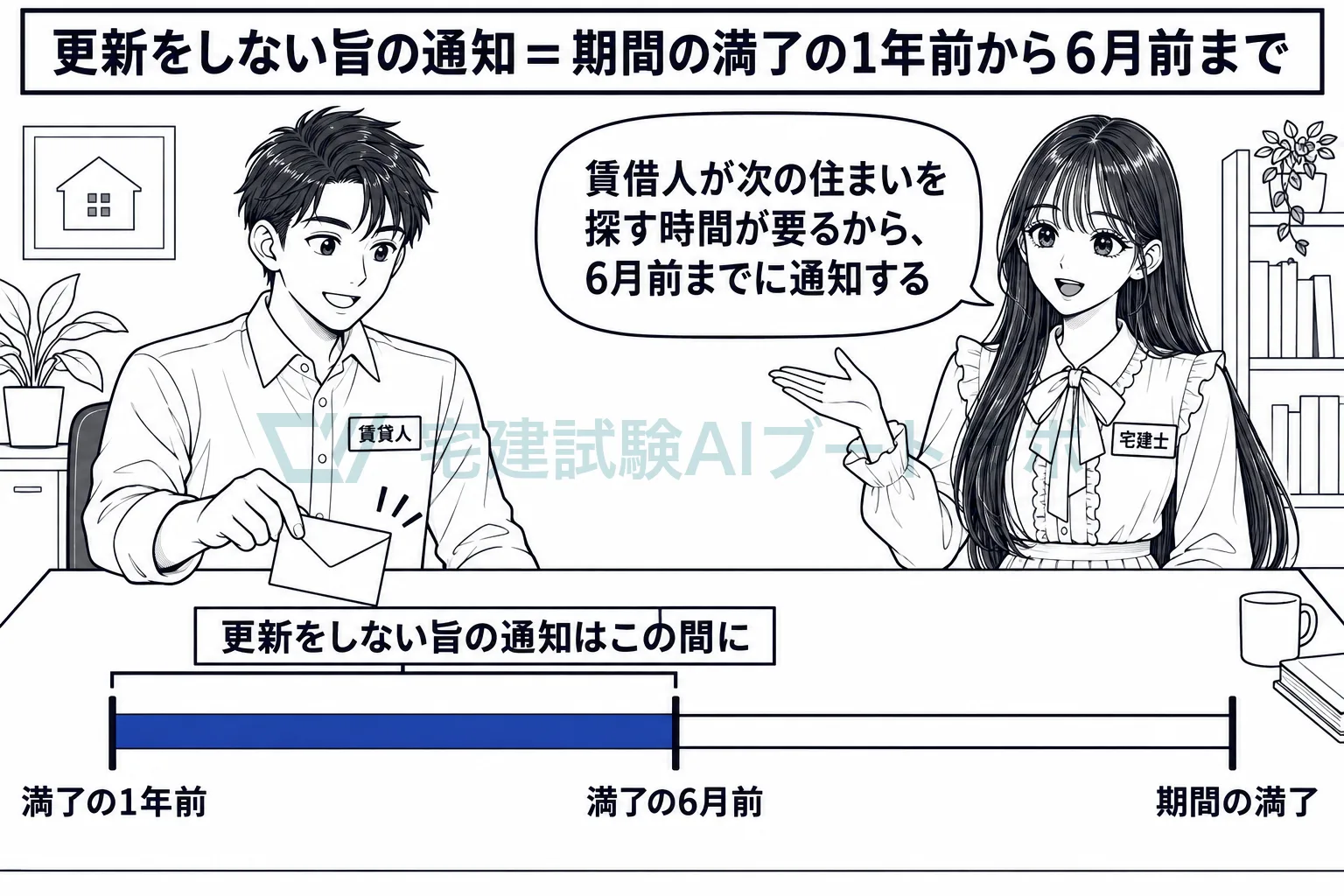 通知できるのは、満了の1年前から6月前までの間。