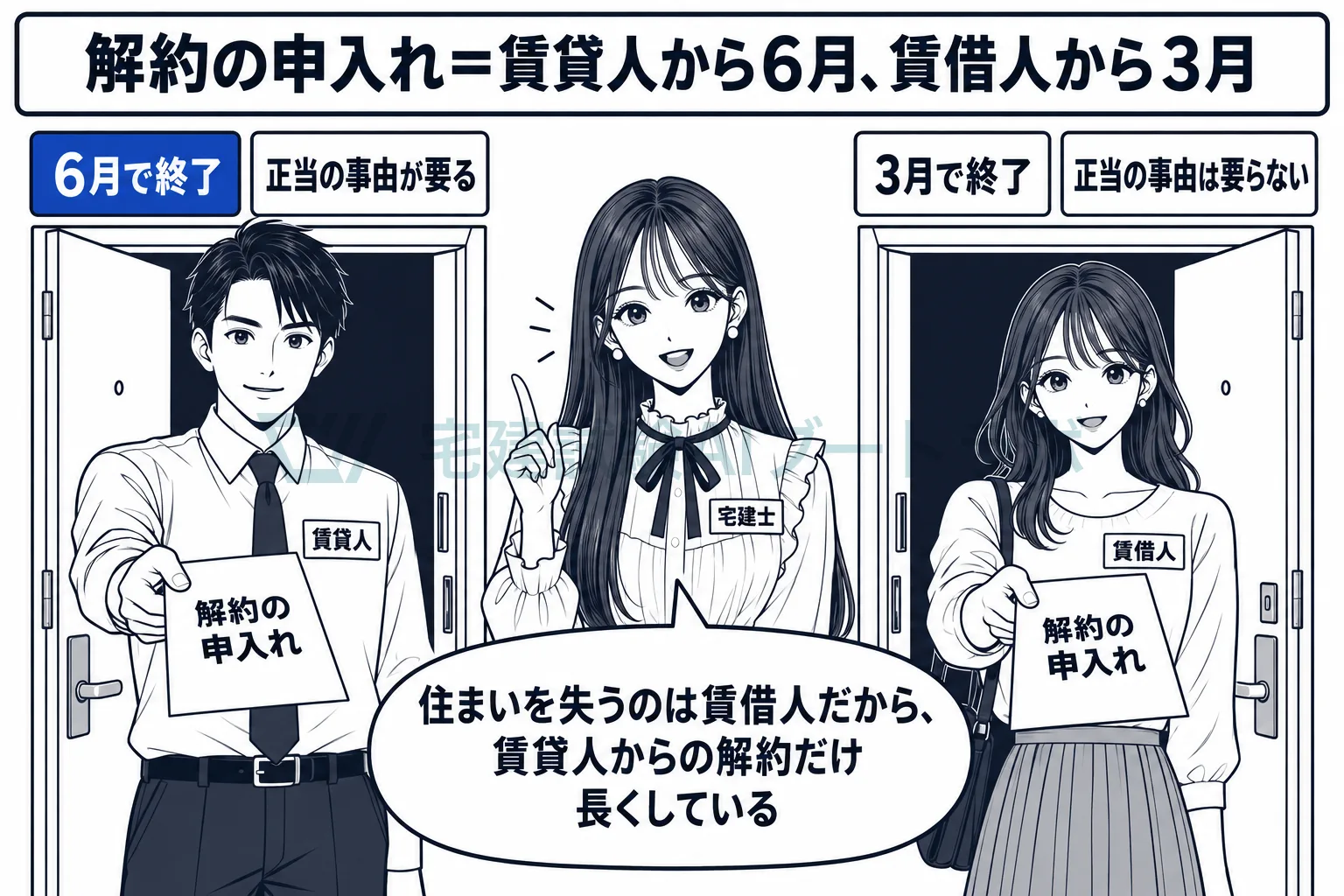 賃貸人からの解約は6月、賃借人からの解約は3月で終わる。