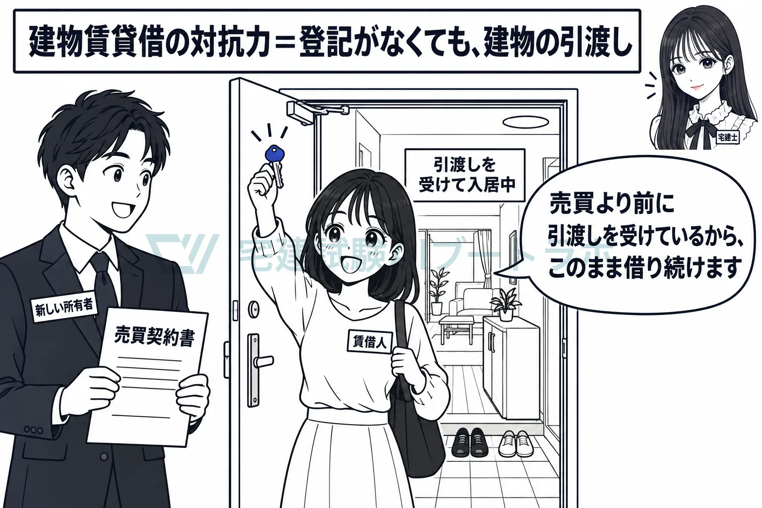 引渡しを受けて住んでいれば、新しい所有者にも対抗できる。