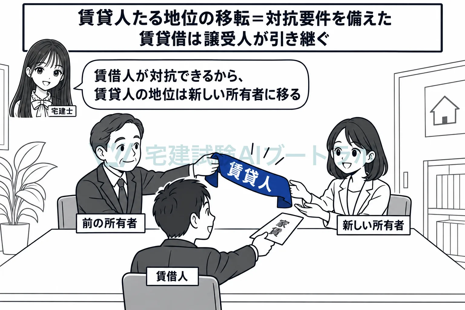 建物が譲渡されると、賃貸人の地位は新しい所有者に移る。