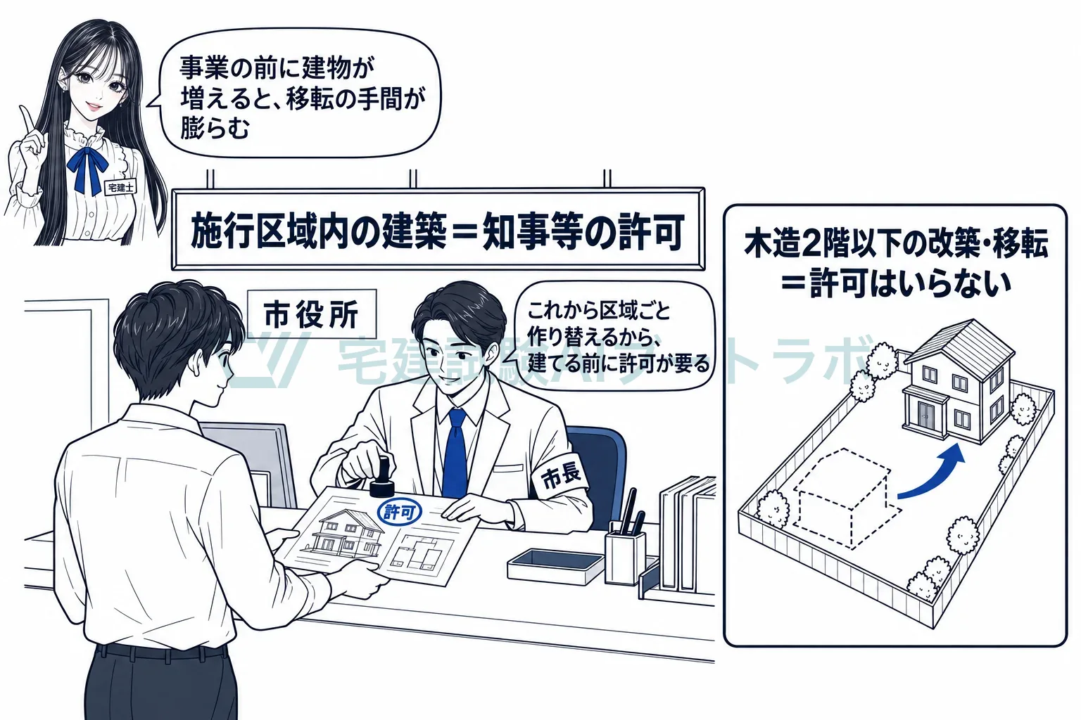 これから区域ごと作り替えるから、建てる前に許可が要る。