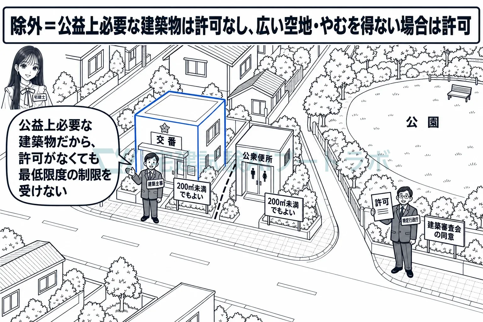 交番と公衆便所は許可なし、広い空地は許可で外れる。