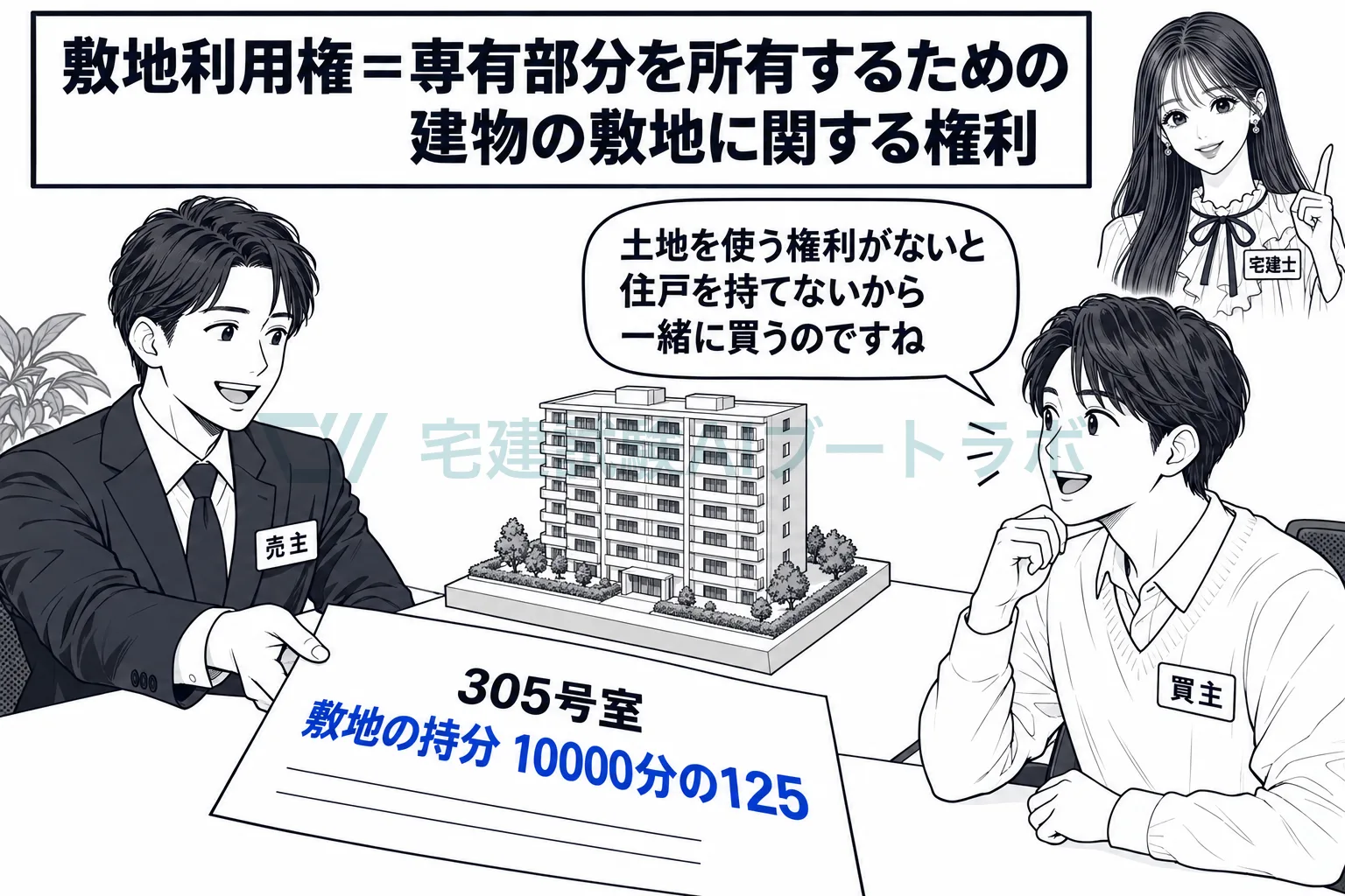 住戸を持つための土地の権利が敷地利用権で、住戸と一緒に付いてくる。