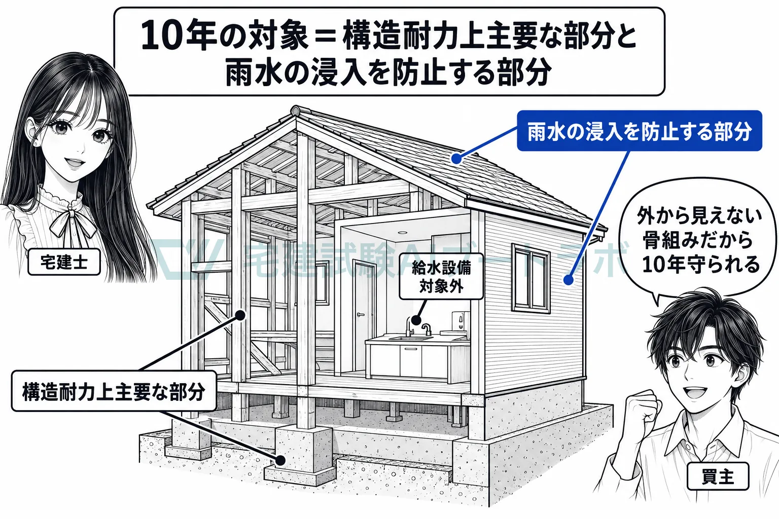 10年の責任は基礎・柱・屋根・外壁など。給水やガスの設備は入らない。