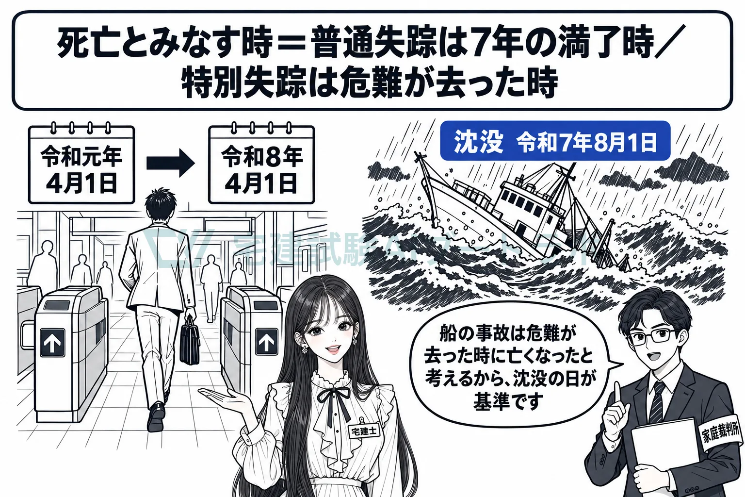 普通失踪は7年の満了時、特別失踪は危難が去った時に死亡したものとみなす。