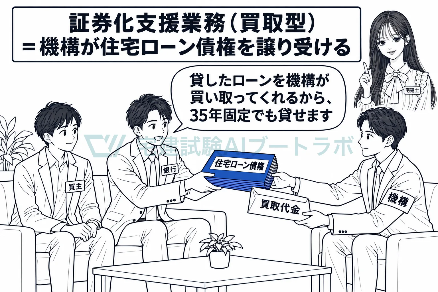 銀行が貸したローンを機構が買い取り、債券にして投資家から資金を集める。