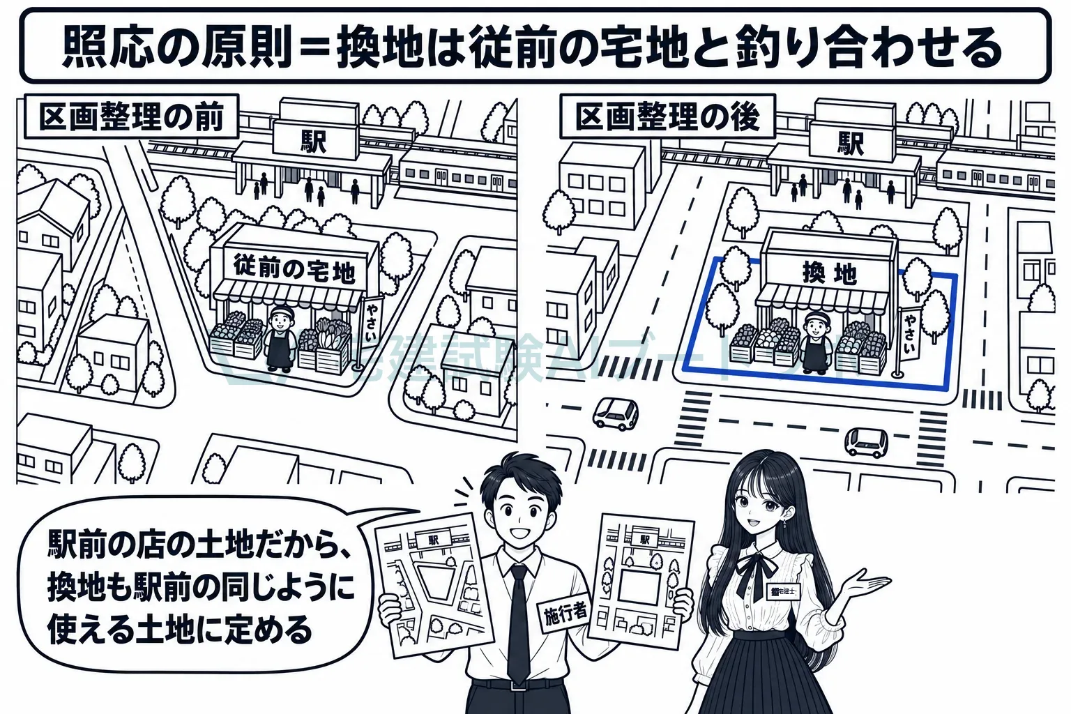 駅前の店の土地なら、換地も駅前に。従前の宅地と換地を釣り合わせる。