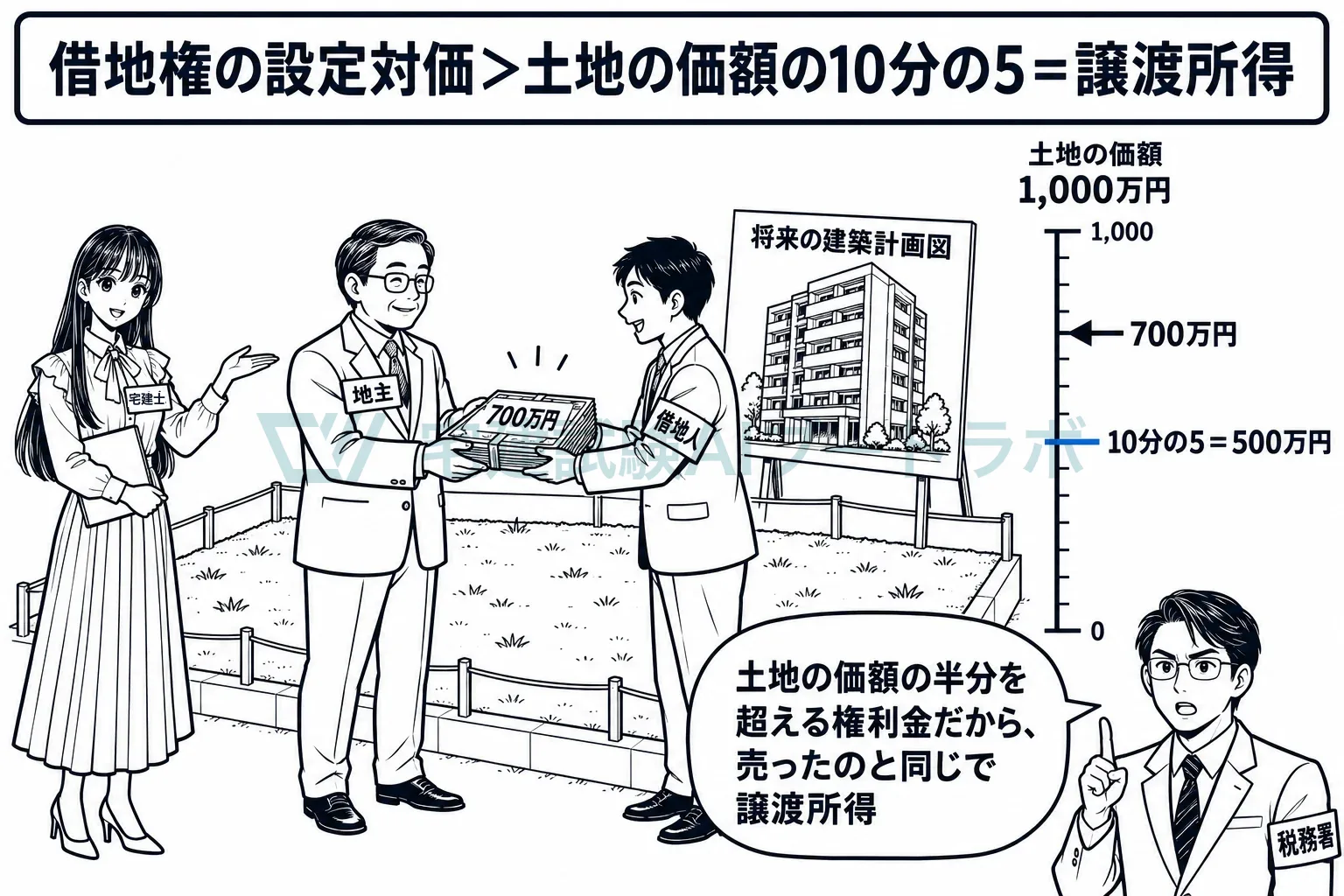 土地の価額の半分を超える権利金は、売ったのと同じで譲渡所得。