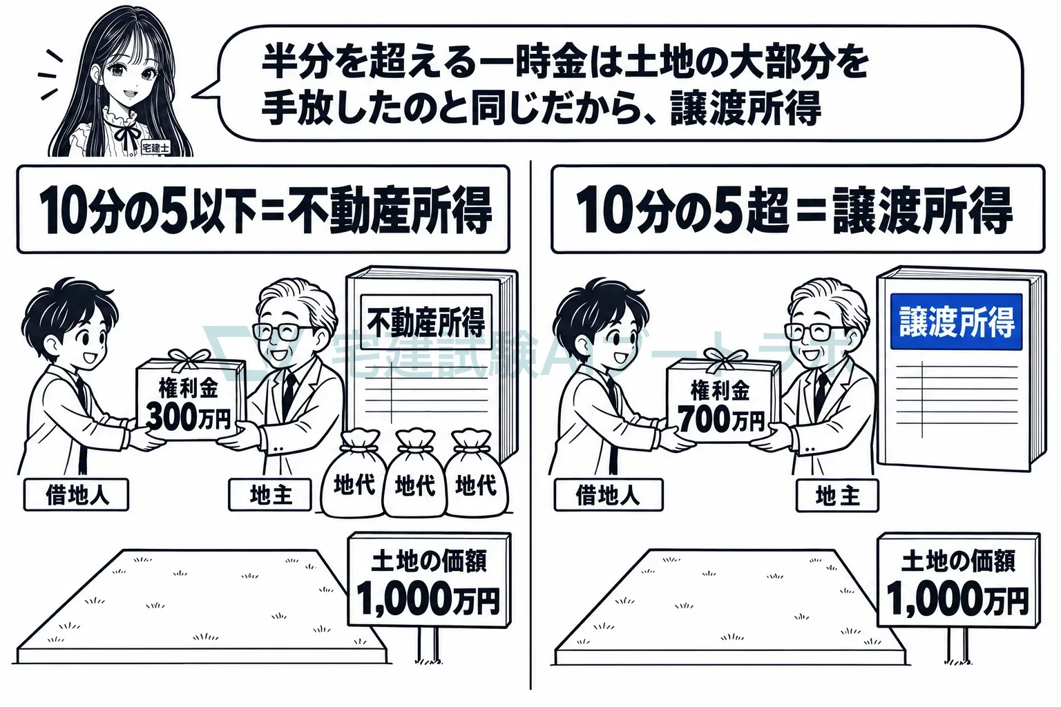 権利金が半分以下なら不動産所得、半分を超えれば譲渡所得。