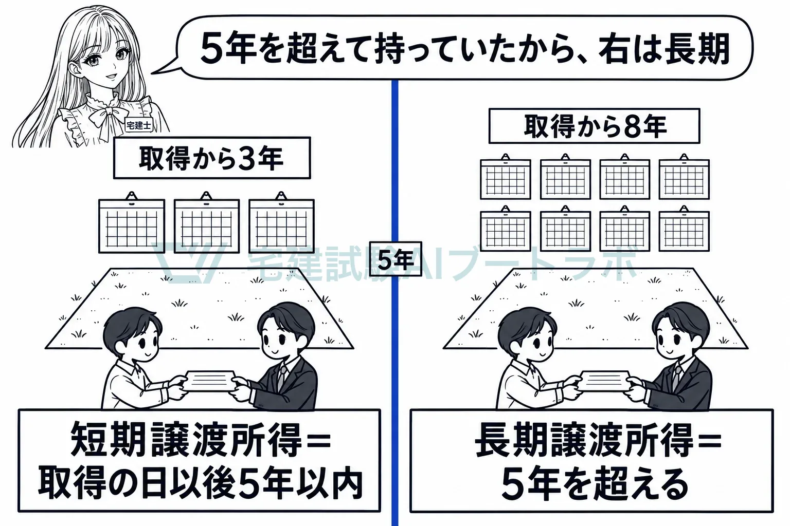 3年で売れば短期、8年持って売れば長期。