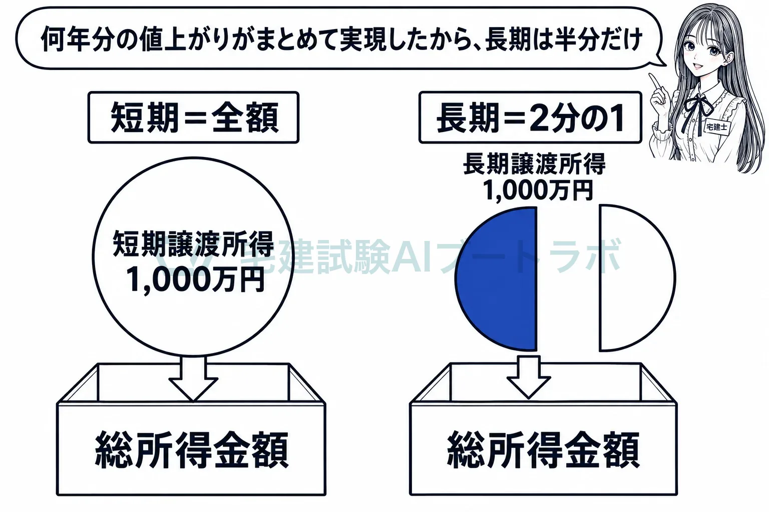 長期は半分だけ課税の対象、短期は全額。