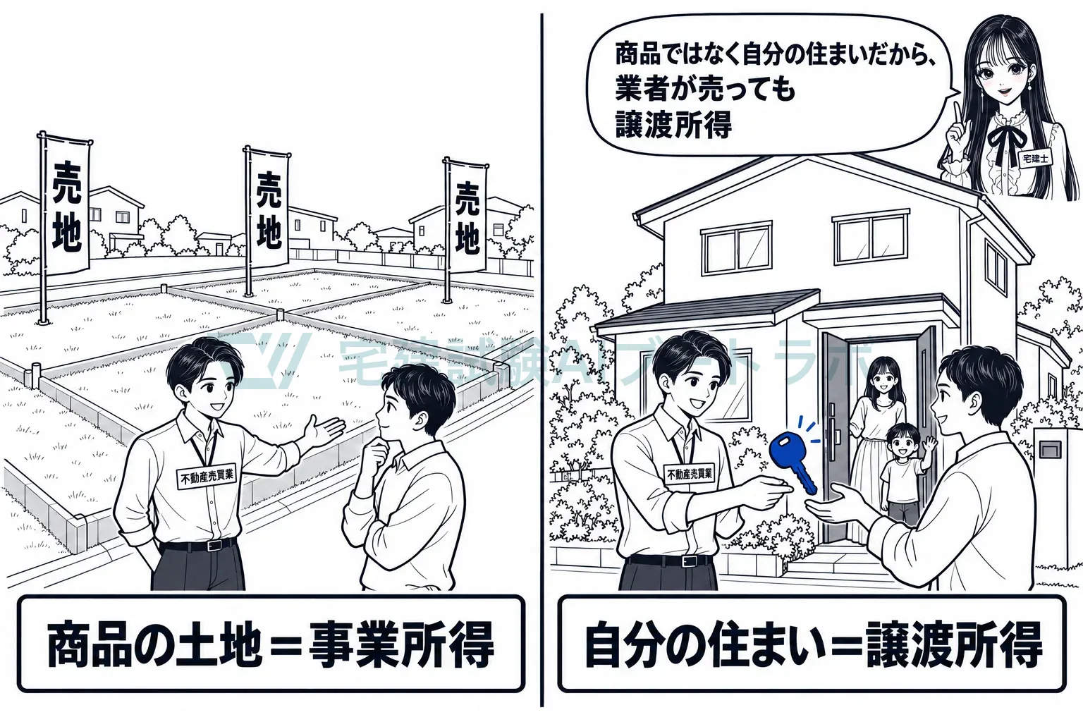 業者でも、商品の分譲地は事業所得、自分の住まいは譲渡所得。