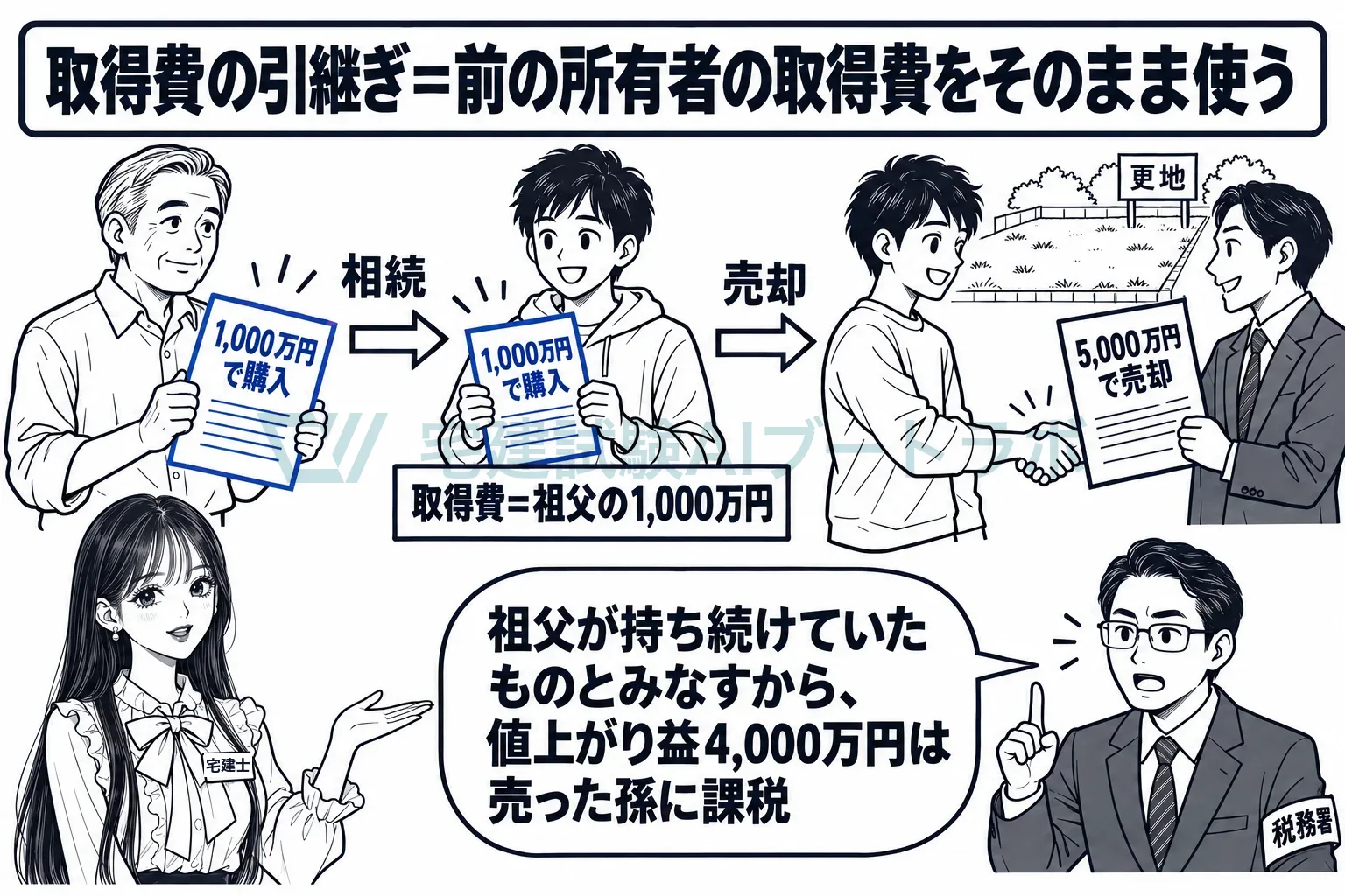 相続した土地は、祖父の買値がそのまま自分の取得費になる。