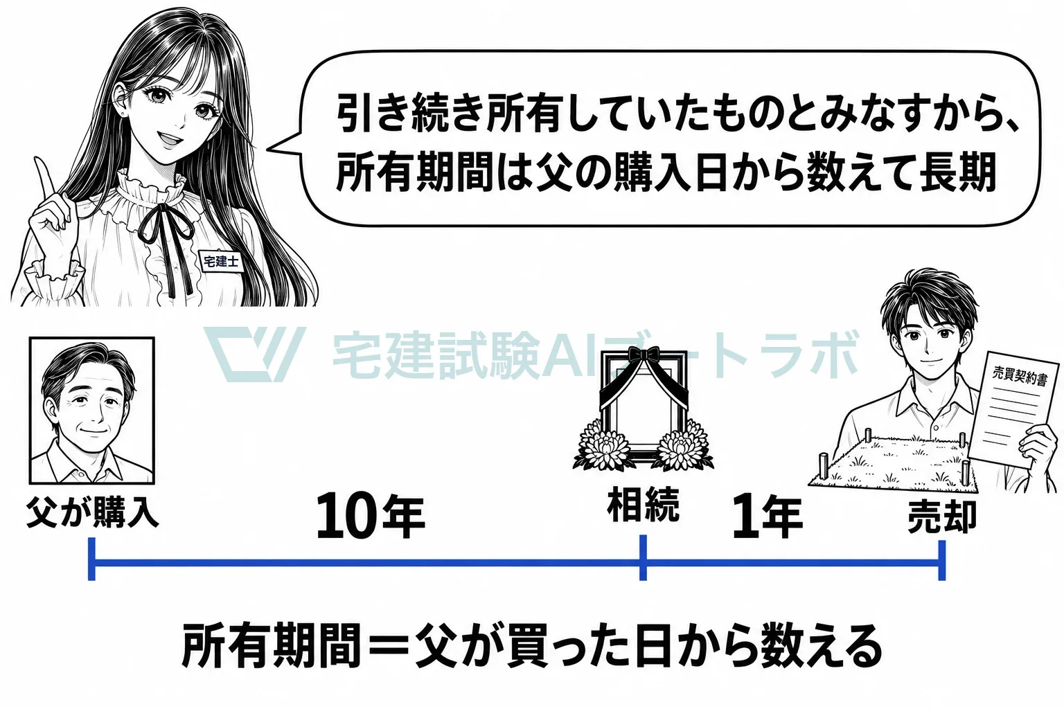 取得の日も引き継ぐから、相続の翌年に売っても長期になる。