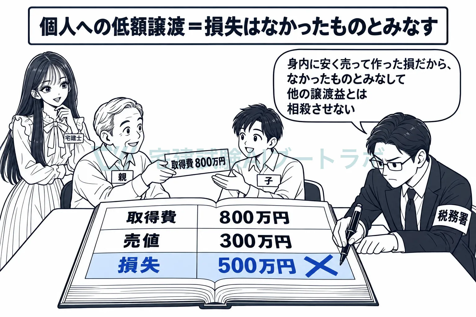 わざと安く売って出た損は、なかったものとみなす。