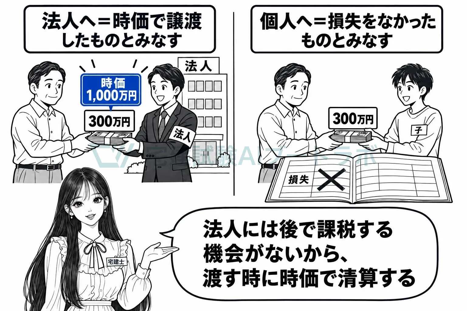 相手が法人なら時価に置き換え、個人なら損をなかったものにするだけ。