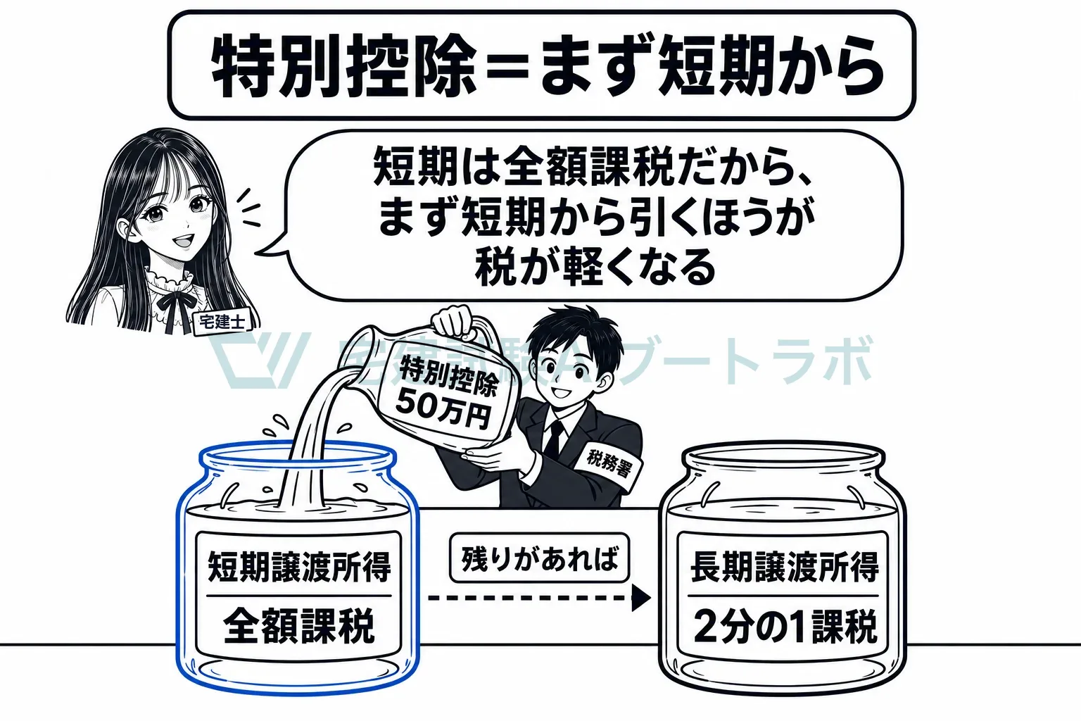 全額課税の短期から先に引くほうが、納税者に有利。