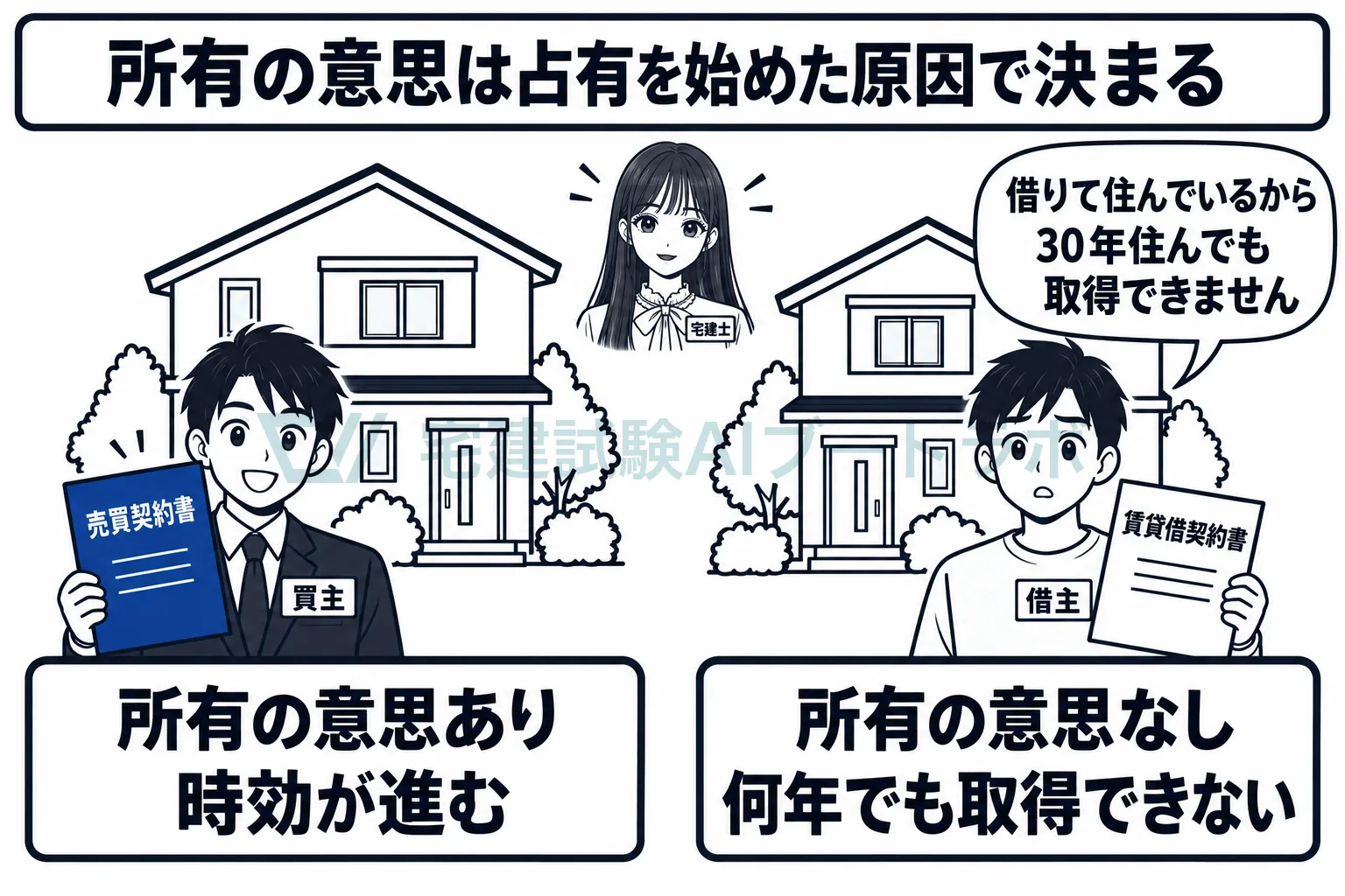 買って占有を始めた人には所有の意思があり、借りて住む人にはない。