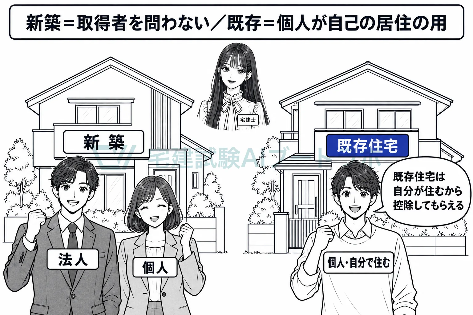 新築は法人でも貸家でも控除。既存住宅は個人が自分で住む場合だけ。