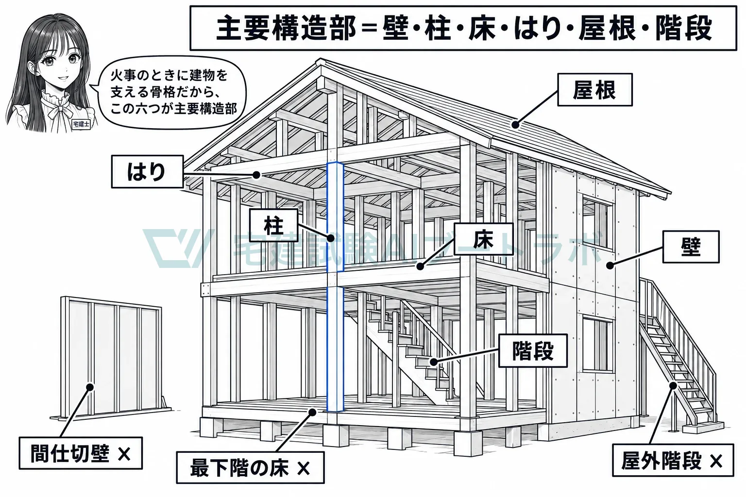壁・柱・床・はり・屋根・階段の六つが、火災のときの骨格。