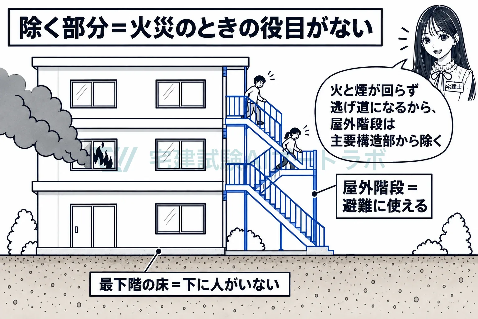 屋外階段は避難に使え、最下階の床の下には人がいないから除く。