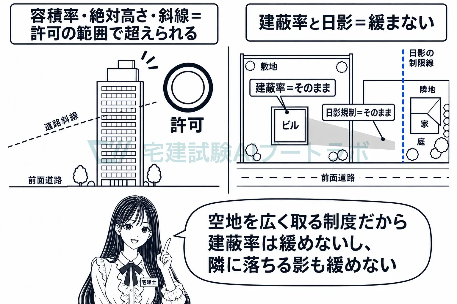 容積率と高さは超えられるが、建蔽率と日影は守る。