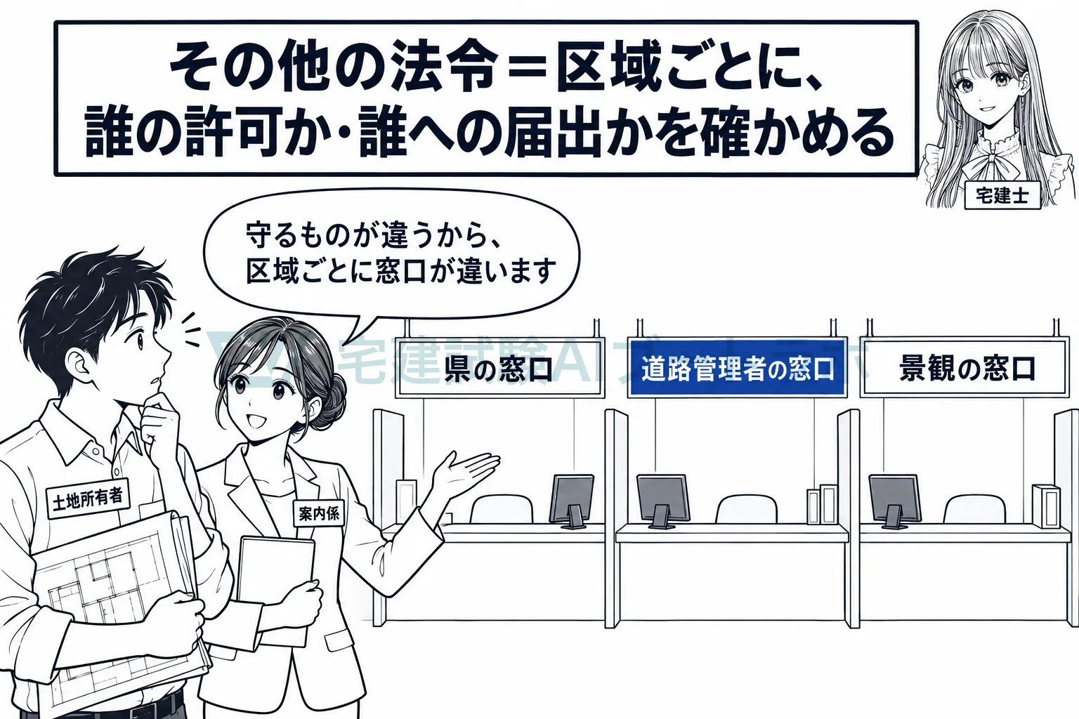 同じ工事でも、土地のある区域によって許可をもらう相手が変わる。