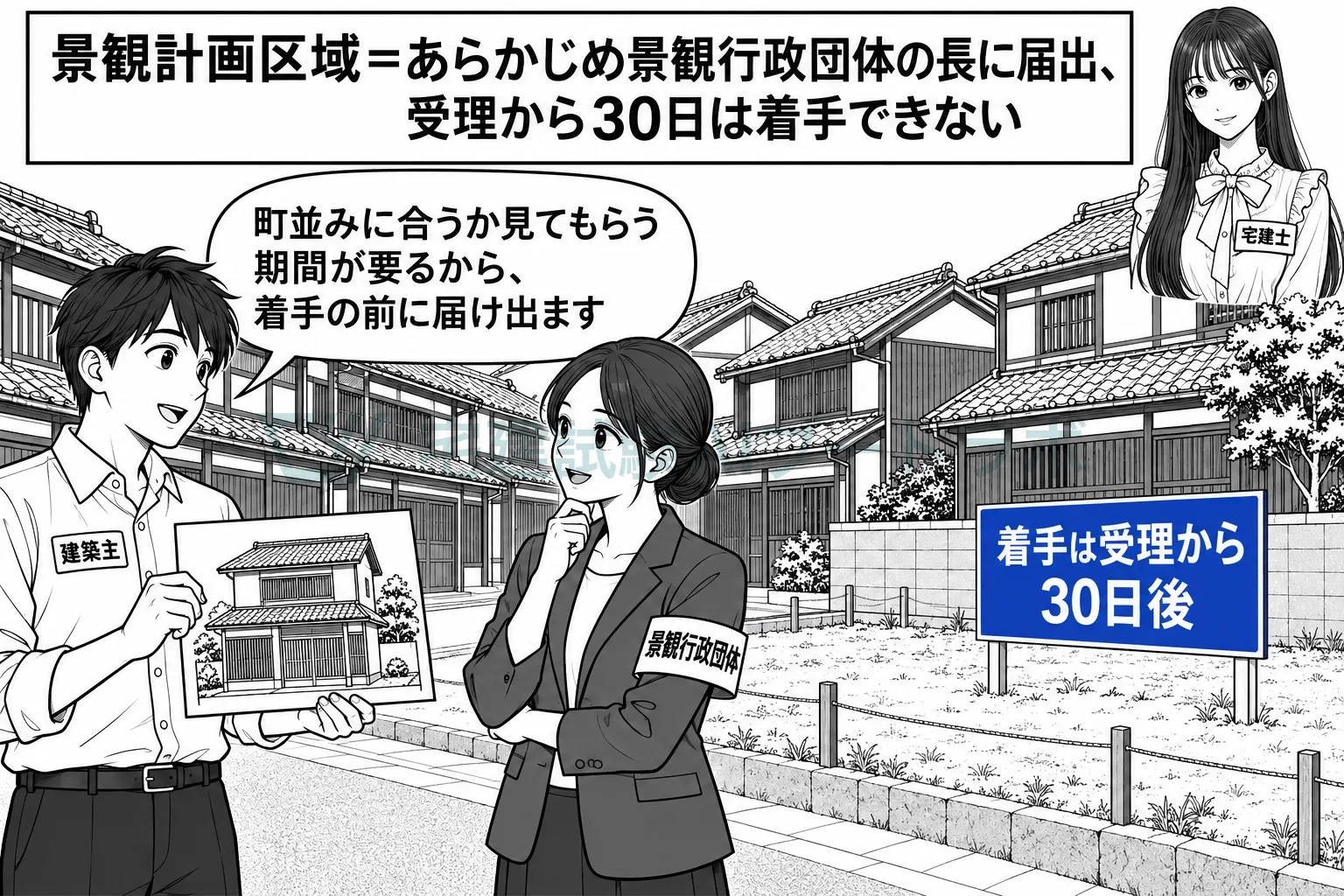 景観計画区域では、建てる前に届け出て、30日待ってから着手する。