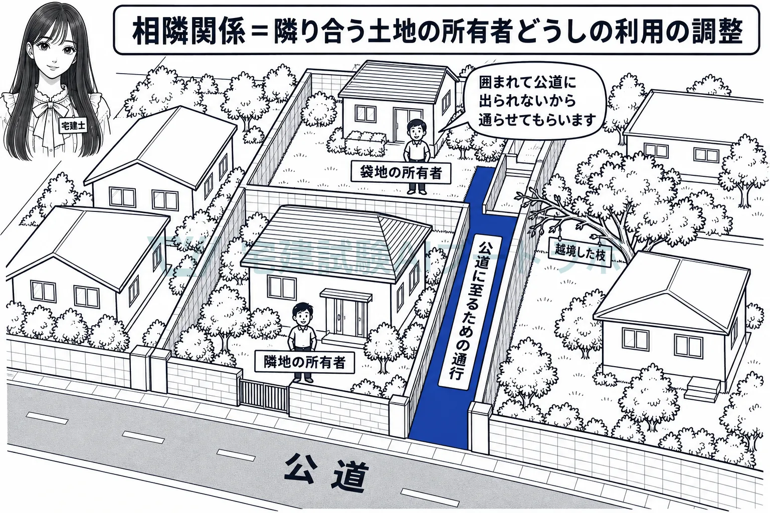 隣り合う土地は、通行や工事、枝の切除でお互いに譲り合う。