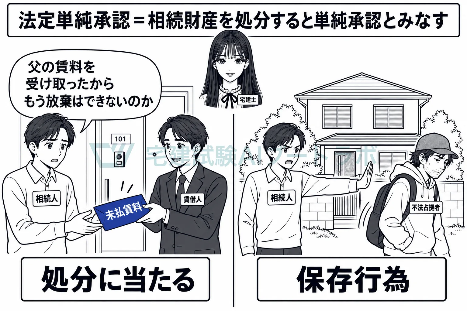 賃料を取り立てて受け取ると処分に当たり、単純承認をしたことになる。