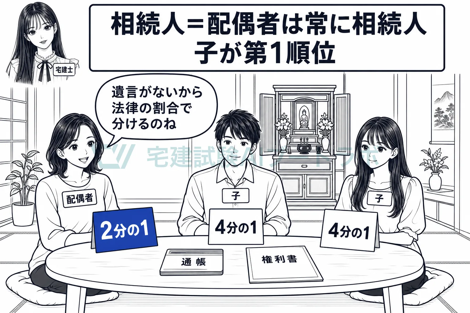 配偶者は常に相続人になり、子がいれば子と分け合う。