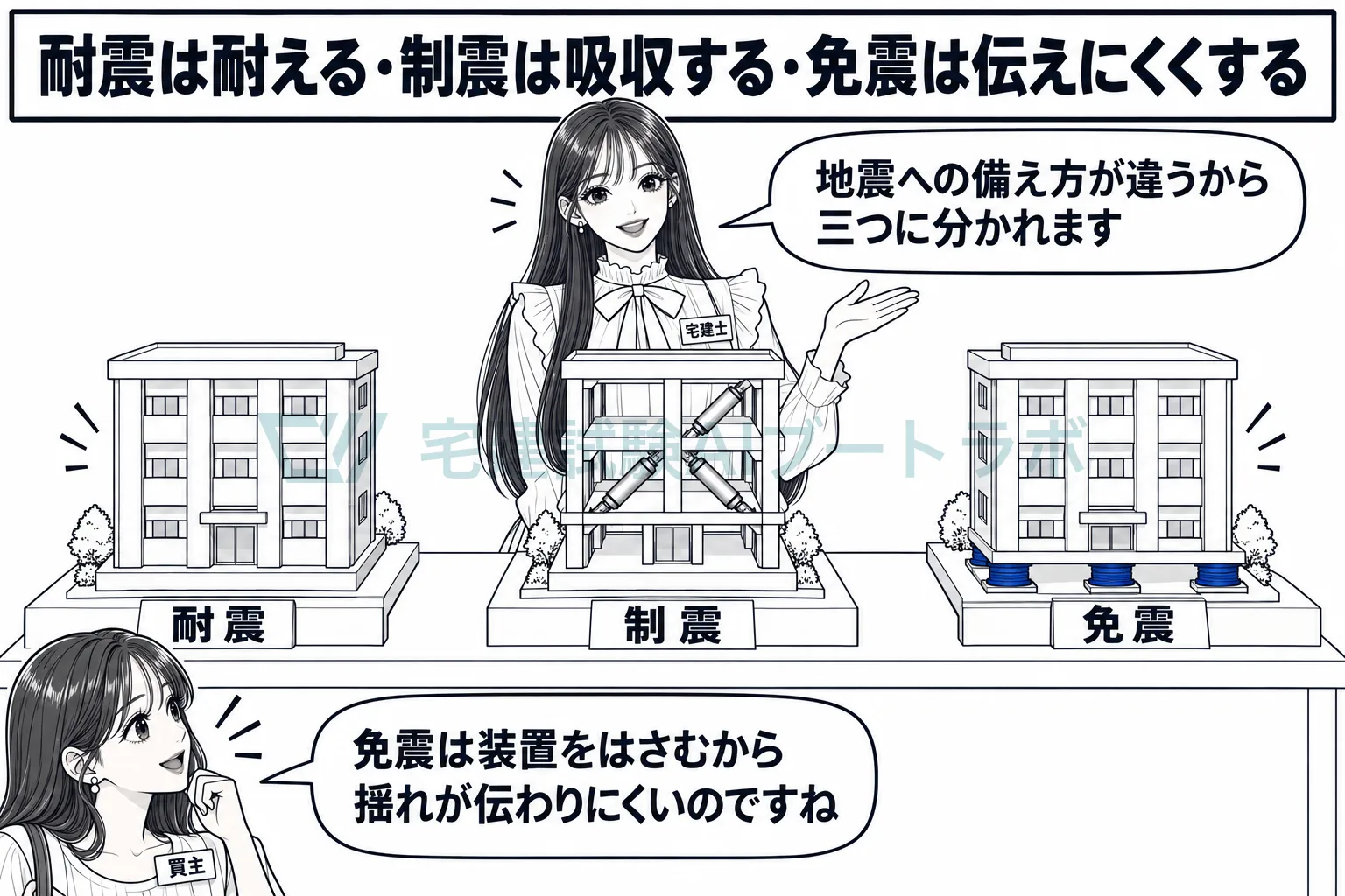 耐震は耐える、制震は揺れを吸収する、免震は揺れを伝えにくくするから、仕組みが違う。