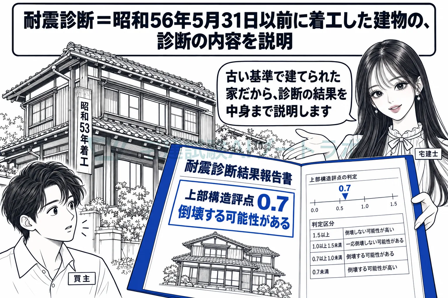 旧耐震の建物が耐震診断を受けていれば、その内容を説明する。