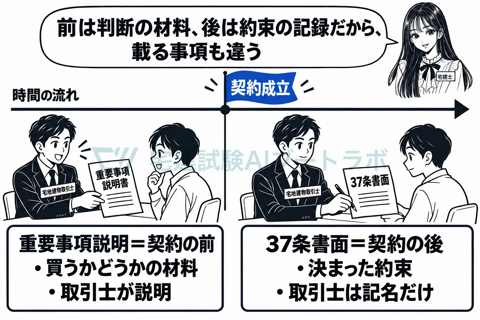 前は判断の材料、後は約束の記録。