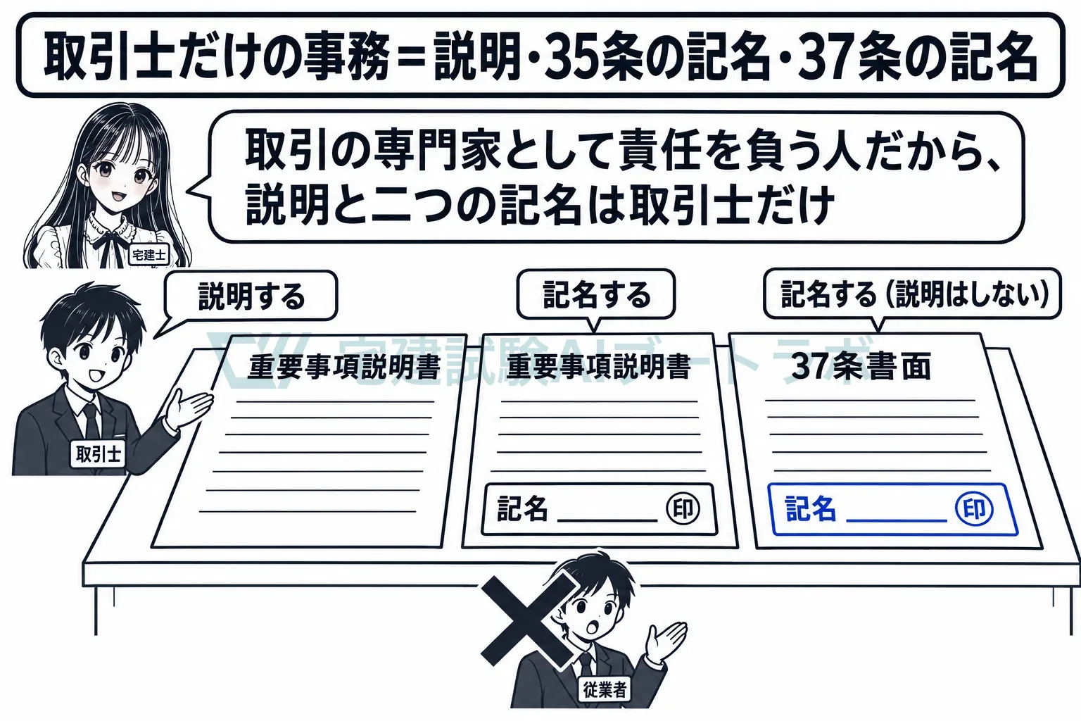 取引士だけの事務は、説明と二つの記名。